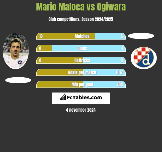 Mario Maloca vs Ogiwara h2h player stats