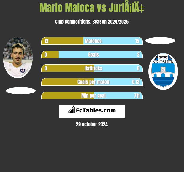 Mario Maloca vs JuriÅ¡iÄ‡ h2h player stats