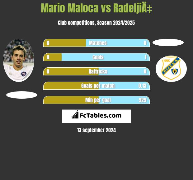 Mario Maloca vs RadeljiÄ‡ h2h player stats