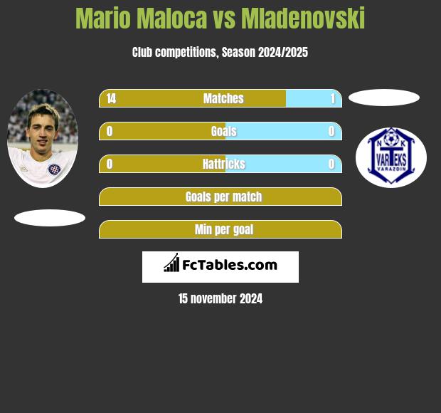 Mario Maloca vs Mladenovski h2h player stats