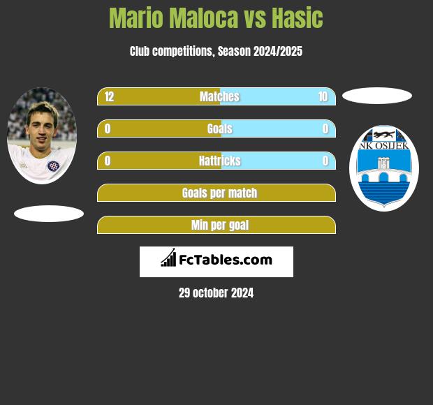 Mario Maloca vs Hasic h2h player stats