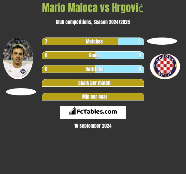 Mario Maloca vs Hrgović h2h player stats