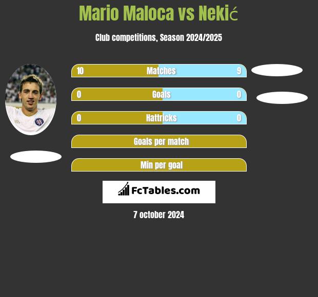 Mario Maloca vs Nekić h2h player stats