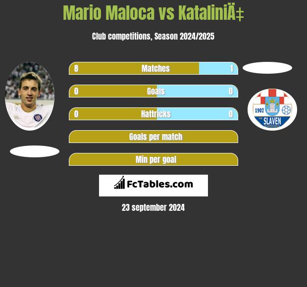 Mario Maloca vs KataliniÄ‡ h2h player stats