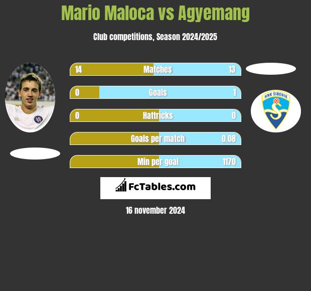 Mario Maloca vs Agyemang h2h player stats