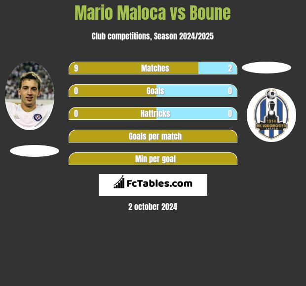 Mario Maloca vs Boune h2h player stats