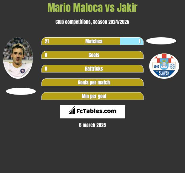 Mario Maloca vs Jakir h2h player stats