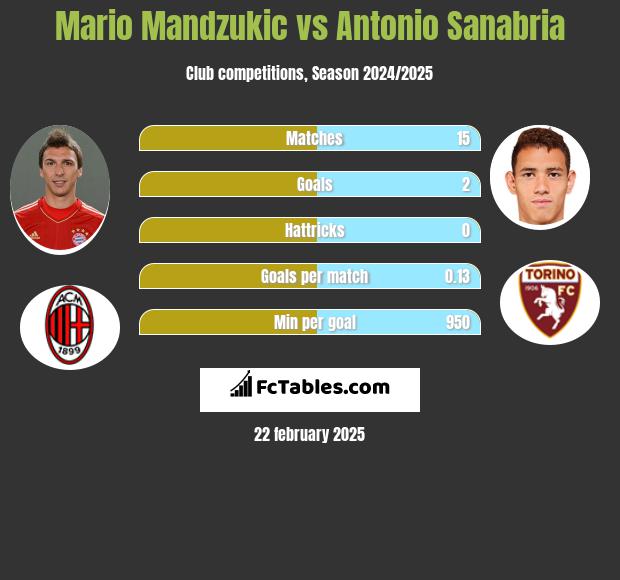 Mario Mandzukic vs Antonio Sanabria h2h player stats