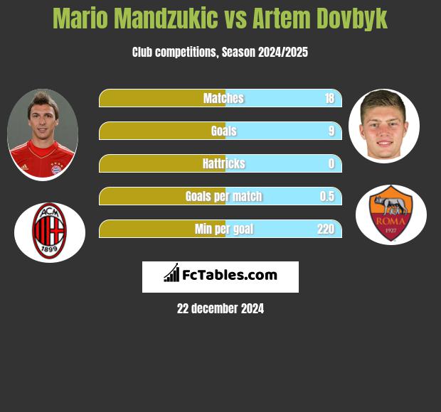 Mario Mandzukić vs Artem Dowbyk h2h player stats