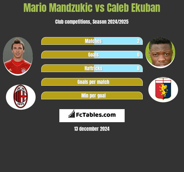 Mario Mandzukić vs Caleb Ekuban h2h player stats