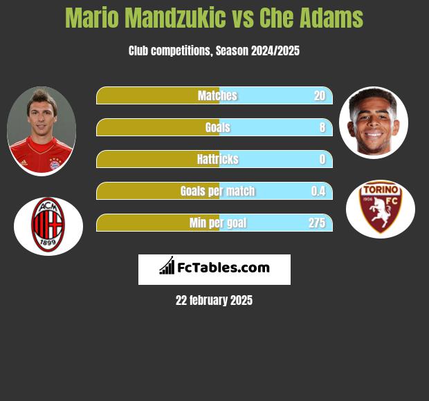 Mario Mandzukić vs Che Adams h2h player stats