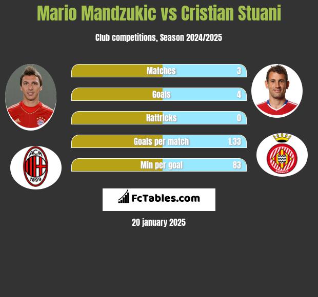 Mario Mandzukic vs Cristian Stuani h2h player stats