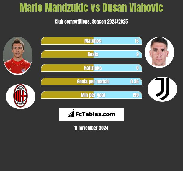 Mario Mandzukic vs Dusan Vlahovic h2h player stats