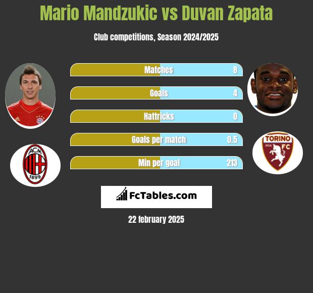 Mario Mandzukic vs Duvan Zapata h2h player stats