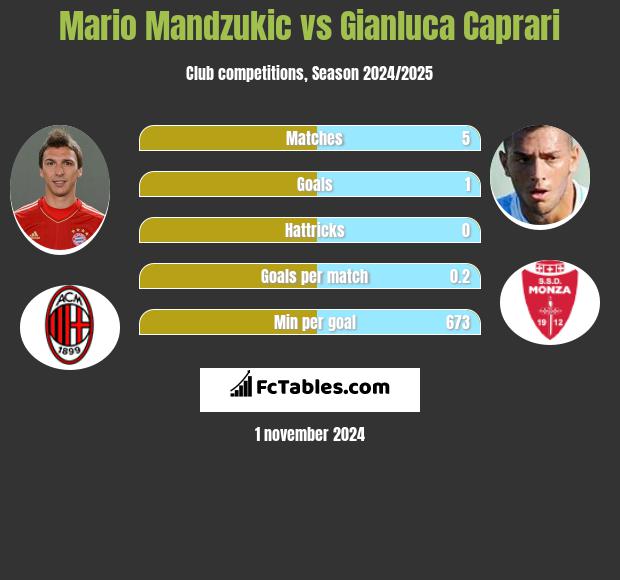 Mario Mandzukić vs Gianluca Caprari h2h player stats