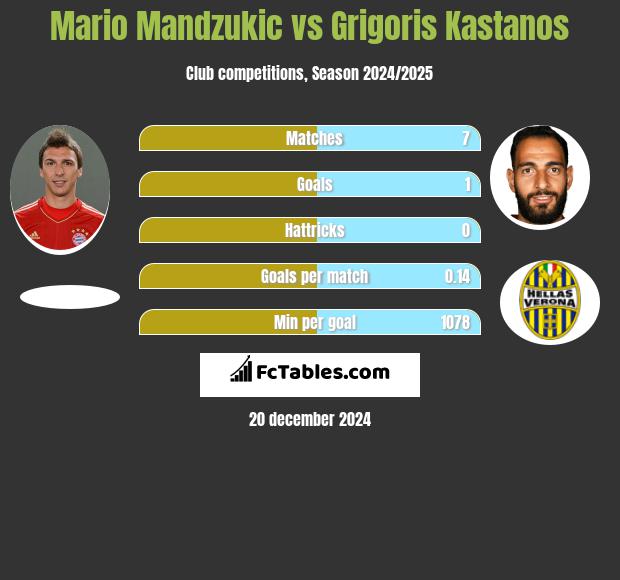 Mario Mandzukic vs Grigoris Kastanos h2h player stats