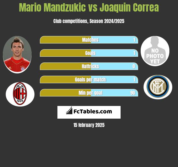 Mario Mandzukić vs Joaquin Correa h2h player stats