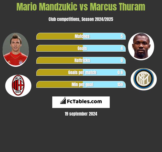 Mario Mandzukić vs Marcus Thuram h2h player stats