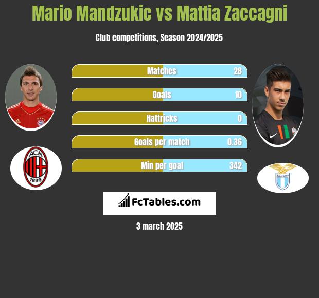 Mario Mandzukic vs Mattia Zaccagni h2h player stats