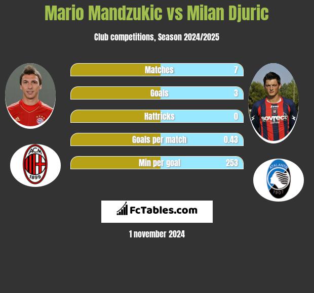 Mario Mandzukić vs Milan Djuric h2h player stats