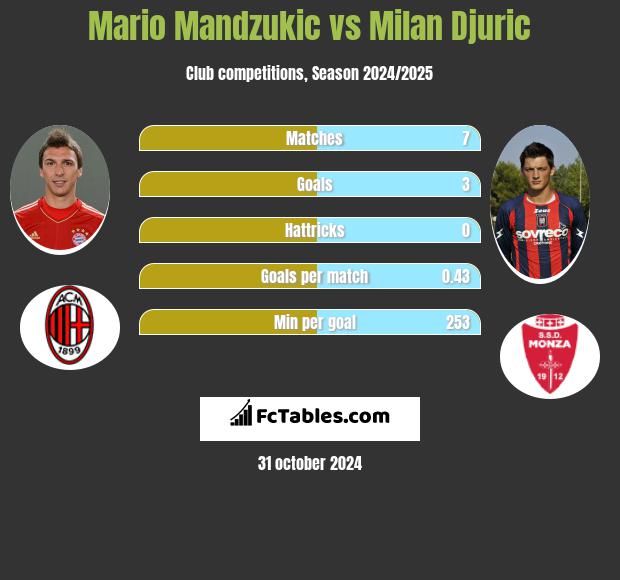 Mario Mandzukic vs Milan Djuric h2h player stats