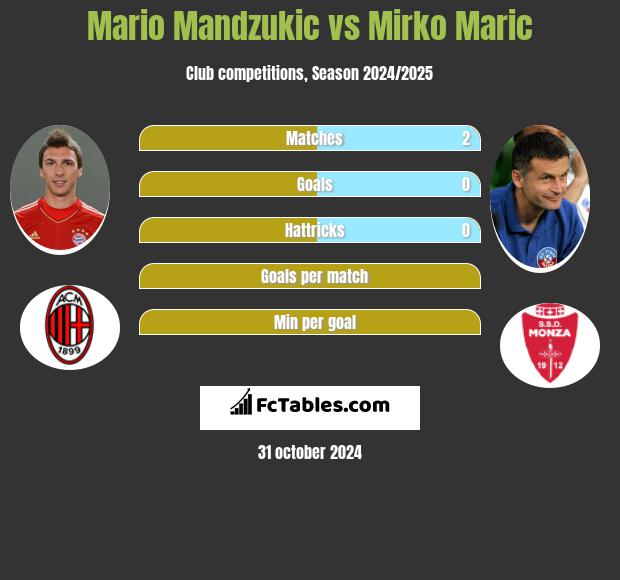 Mario Mandzukic vs Mirko Maric h2h player stats