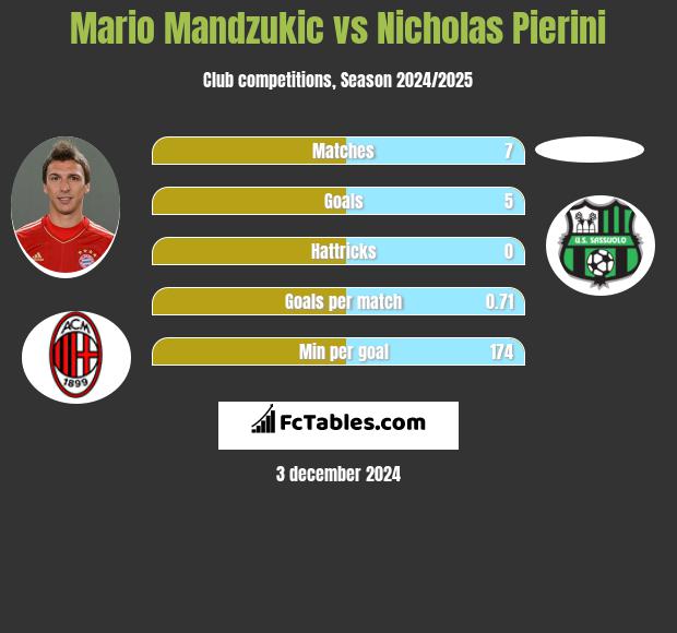 Mario Mandzukić vs Nicholas Pierini h2h player stats