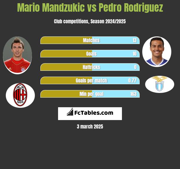 Mario Mandzukic vs Pedro Rodriguez h2h player stats