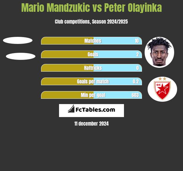 Mario Mandzukić vs Peter Olayinka h2h player stats