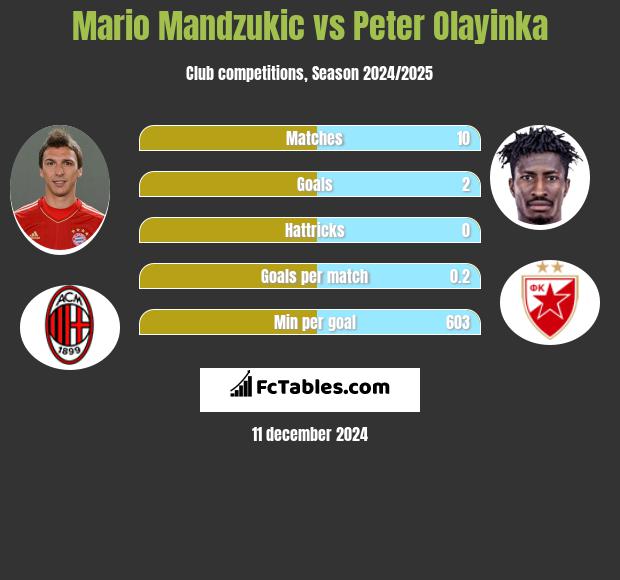 Mario Mandzukic vs Peter Olayinka h2h player stats