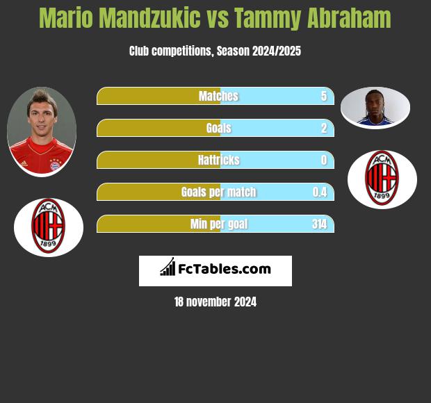 Mario Mandzukić vs Tammy Abraham h2h player stats