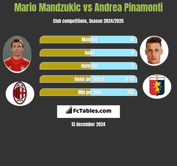 Mario Mandzukić vs Andrea Pinamonti h2h player stats