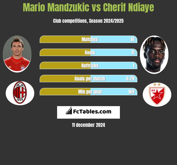 Mario Mandzukić vs Cherif Ndiaye h2h player stats