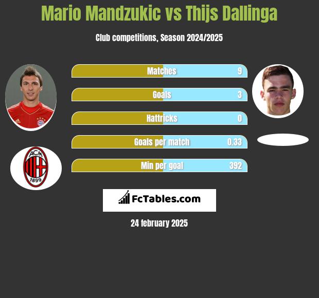 Mario Mandzukić vs Thijs Dallinga h2h player stats