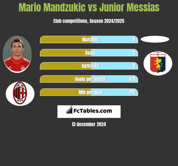 Mario Mandzukić vs Junior Messias h2h player stats