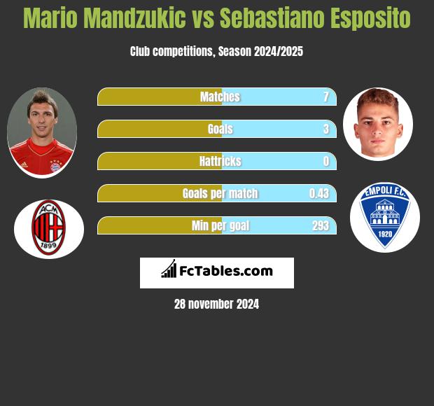 Mario Mandzukic vs Sebastiano Esposito h2h player stats