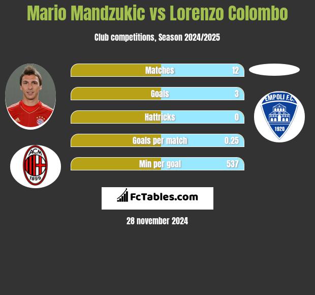 Mario Mandzukić vs Lorenzo Colombo h2h player stats