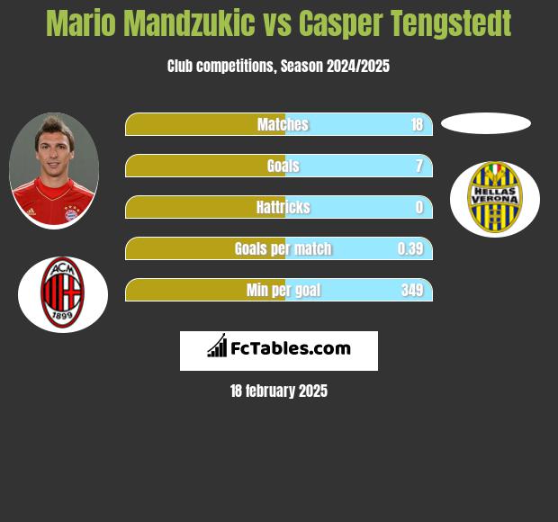 Mario Mandzukić vs Casper Tengstedt h2h player stats