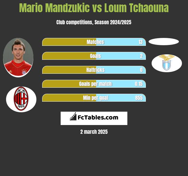 Mario Mandzukic vs Loum Tchaouna h2h player stats