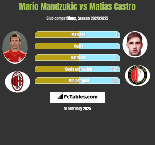 Mario Mandzukić vs Matias Castro h2h player stats