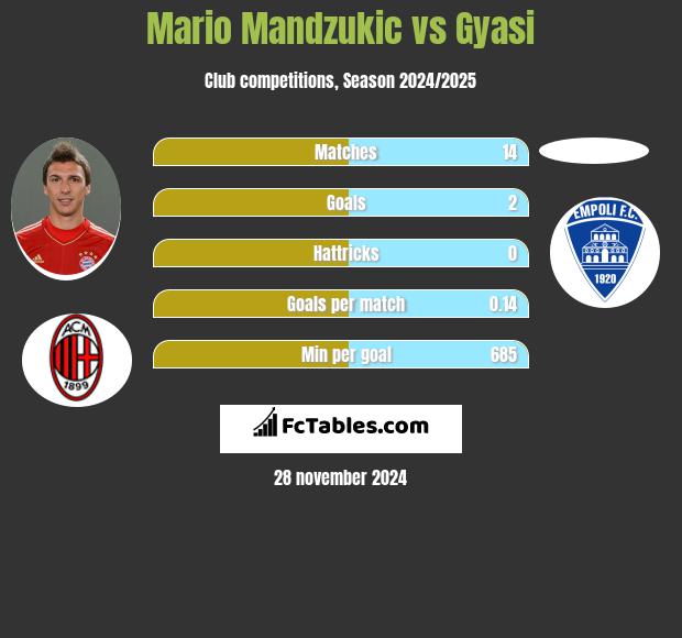 Mario Mandzukić vs Gyasi h2h player stats