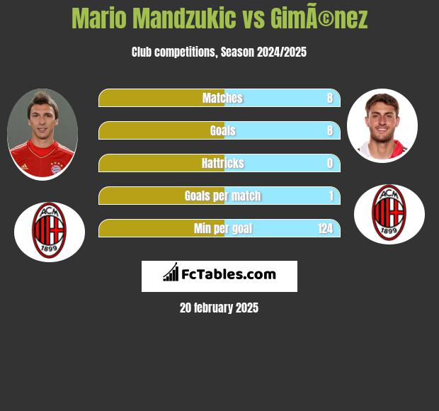 Mario Mandzukić vs GimÃ©nez h2h player stats