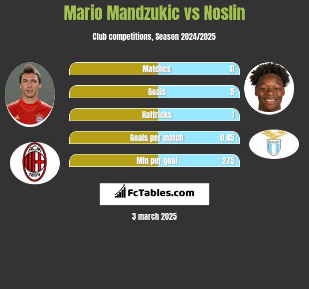 Mario Mandzukic vs Noslin h2h player stats