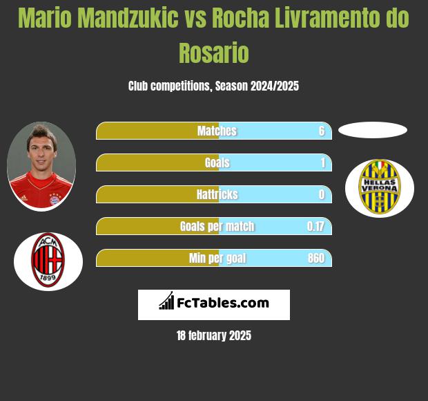 Mario Mandzukić vs Rocha Livramento do Rosario h2h player stats