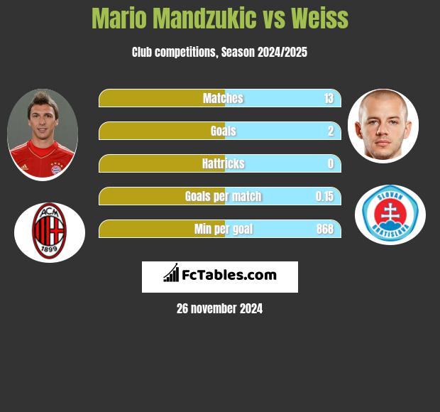 Mario Mandzukić vs Weiss h2h player stats