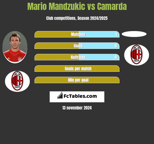 Mario Mandzukić vs Camarda h2h player stats