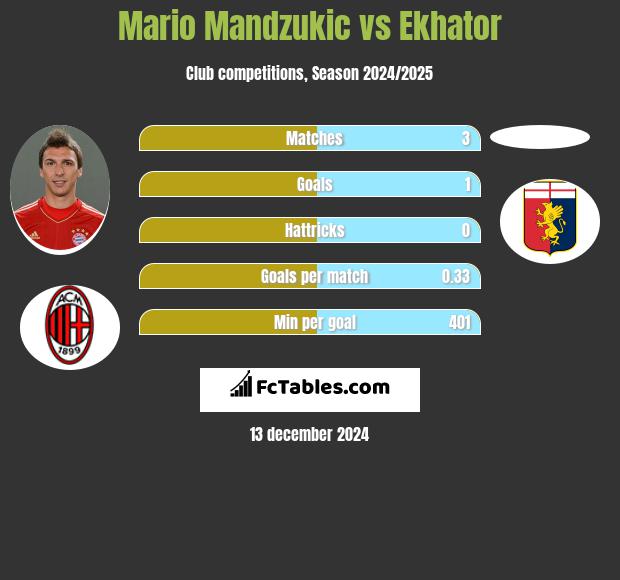 Mario Mandzukić vs Ekhator h2h player stats