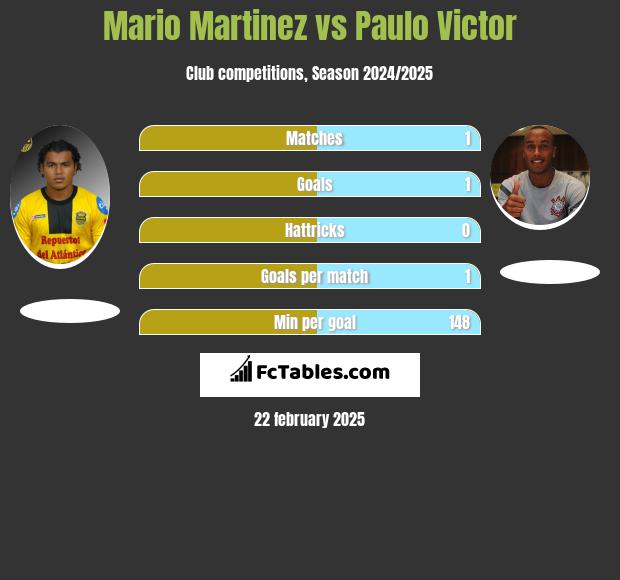 Mario Martinez vs Paulo Victor h2h player stats