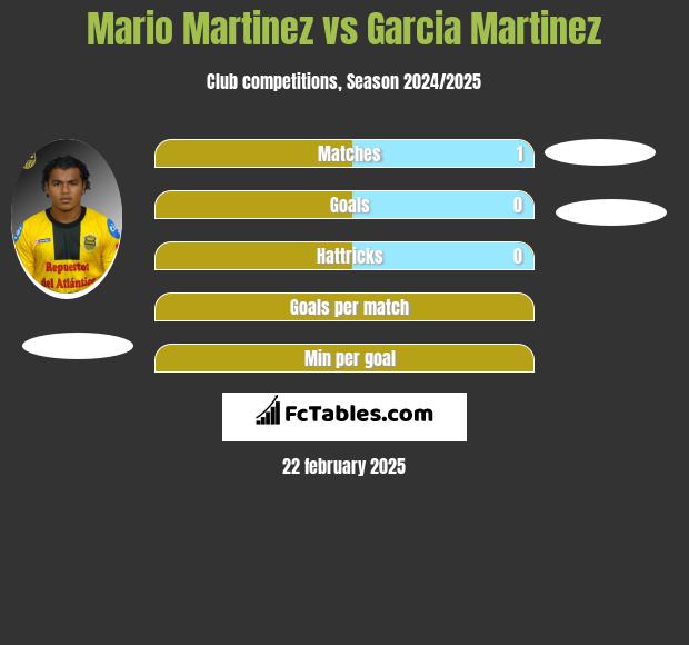 Mario Martinez vs Garcia Martinez h2h player stats