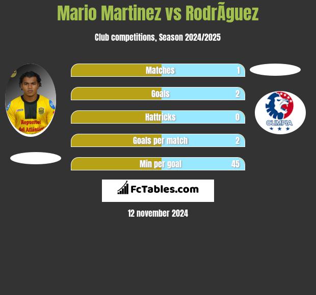 Mario Martinez vs RodrÃ­guez h2h player stats